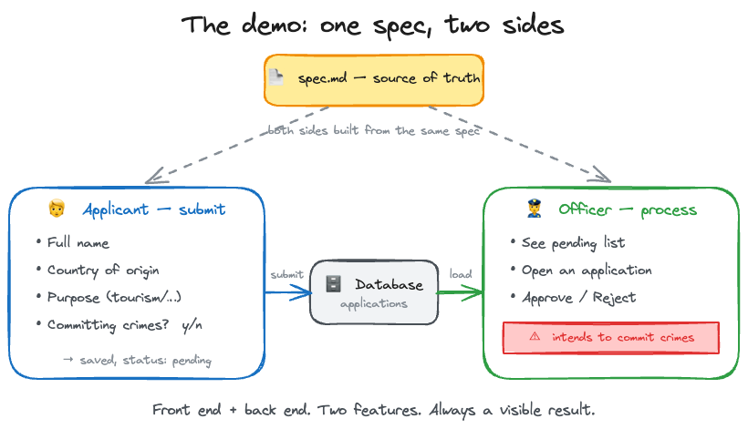 Diagram of the demo: one spec as source of truth, an applicant side that submits a form into a database, and an officer side that loads applications and approves or rejects them.